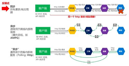 微服务架构设计模式学习文档